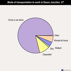 Essex Junction mode of transportation to work chart