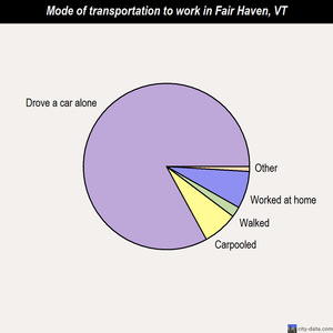 Fair Haven mode of transportation to work chart