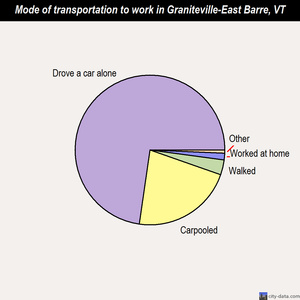 Graniteville-East Barre mode of transportation to work chart