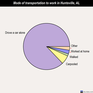 Huntsville mode of transportation to work chart