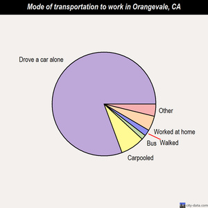 Orangevale mode of transportation to work chart