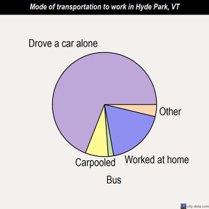 Hyde Park mode of transportation to work chart
