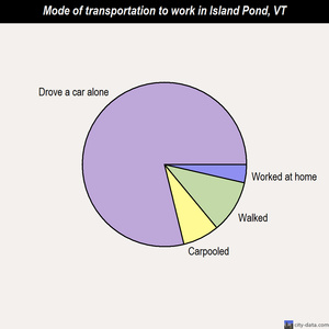 Island Pond mode of transportation to work chart