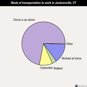 Jacksonville mode of transportation to work chart