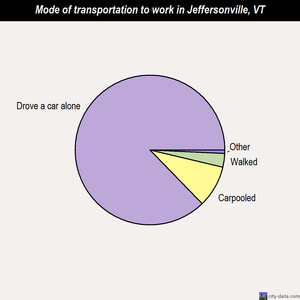 Jeffersonville mode of transportation to work chart