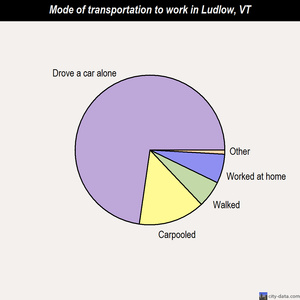 Ludlow mode of transportation to work chart