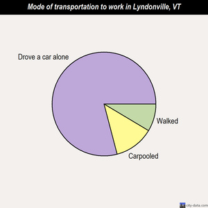 Lyndonville mode of transportation to work chart