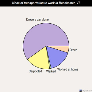 Manchester mode of transportation to work chart