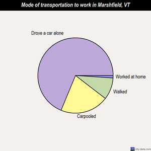 Marshfield mode of transportation to work chart