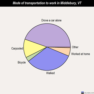 Middlebury mode of transportation to work chart
