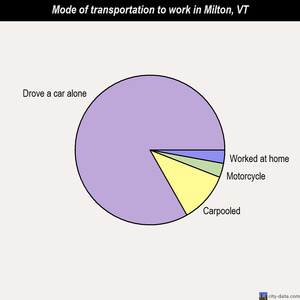 Milton mode of transportation to work chart