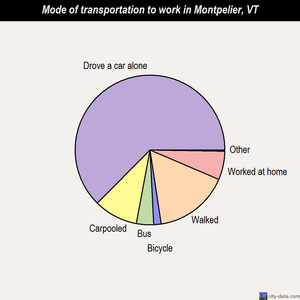 Montpelier mode of transportation to work chart