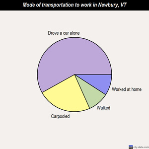 Newbury mode of transportation to work chart