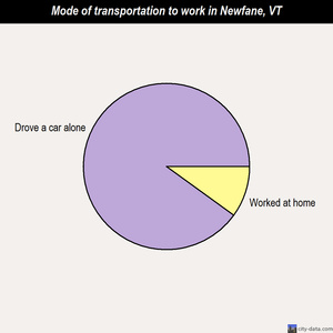 Newfane mode of transportation to work chart