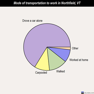 Northfield mode of transportation to work chart