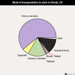 Orinda mode of transportation to work chart