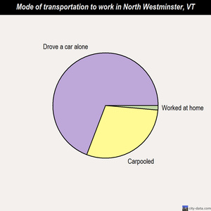 North Westminster mode of transportation to work chart