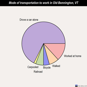 Old Bennington mode of transportation to work chart
