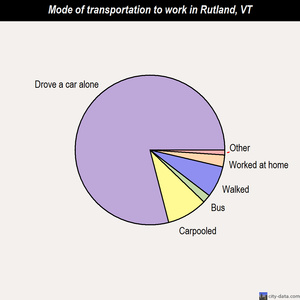 Rutland mode of transportation to work chart