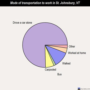 St. Johnsbury mode of transportation to work chart
