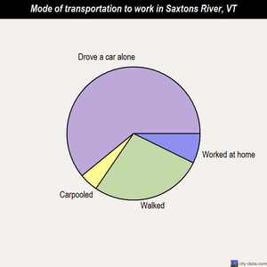 Saxtons River mode of transportation to work chart