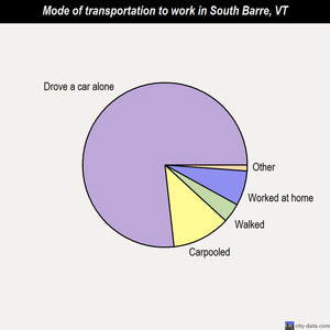 South Barre mode of transportation to work chart