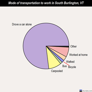 South Burlington mode of transportation to work chart