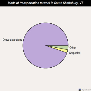 South Shaftsbury mode of transportation to work chart