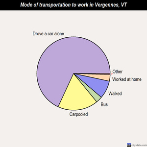 Vergennes mode of transportation to work chart