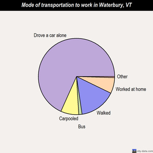 Waterbury mode of transportation to work chart