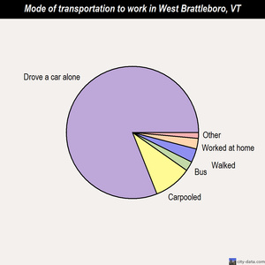West Brattleboro mode of transportation to work chart
