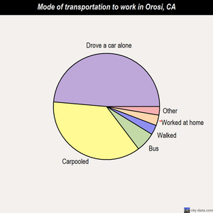 Orosi mode of transportation to work chart