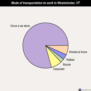 Westminster mode of transportation to work chart