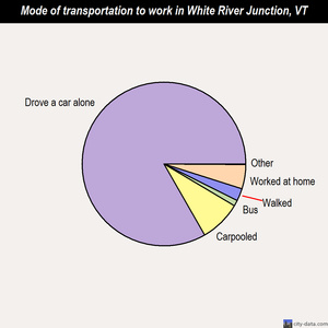 White River Junction mode of transportation to work chart