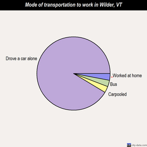 Wilder mode of transportation to work chart