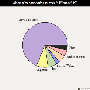 Winooski mode of transportation to work chart
