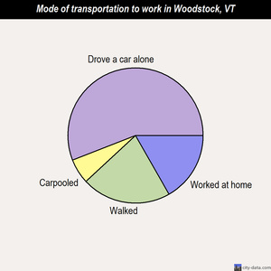 Woodstock mode of transportation to work chart