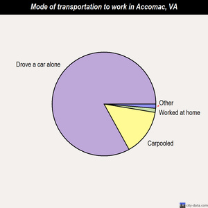 Accomac mode of transportation to work chart