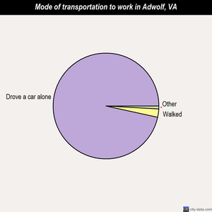 Adwolf mode of transportation to work chart