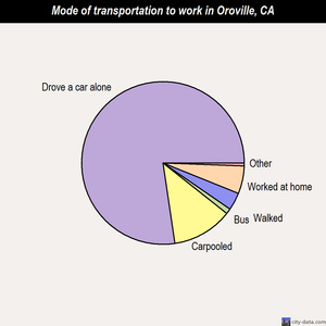 Oroville mode of transportation to work chart