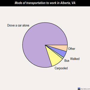 Alberta mode of transportation to work chart