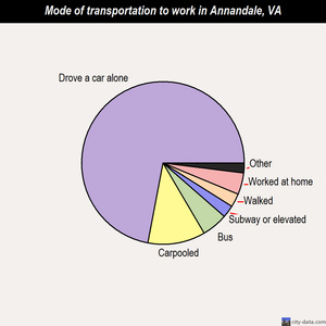 Annandale mode of transportation to work chart