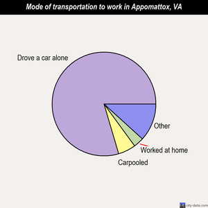 Appomattox mode of transportation to work chart