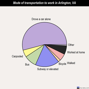 Arlington mode of transportation to work chart