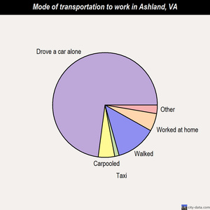 Ashland mode of transportation to work chart