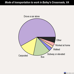Bailey's Crossroads mode of transportation to work chart