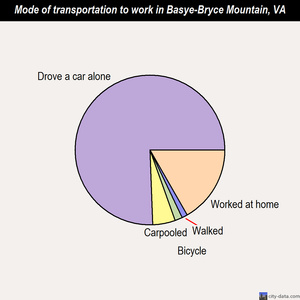 Basye-Bryce Mountain mode of transportation to work chart