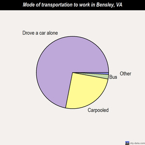 Bensley mode of transportation to work chart