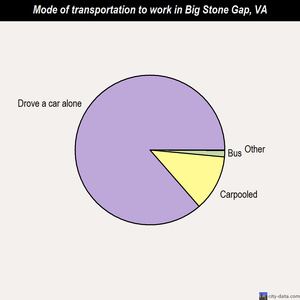 Big Stone Gap mode of transportation to work chart