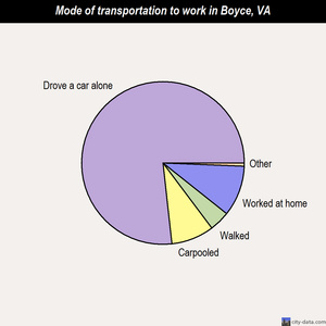 Boyce mode of transportation to work chart